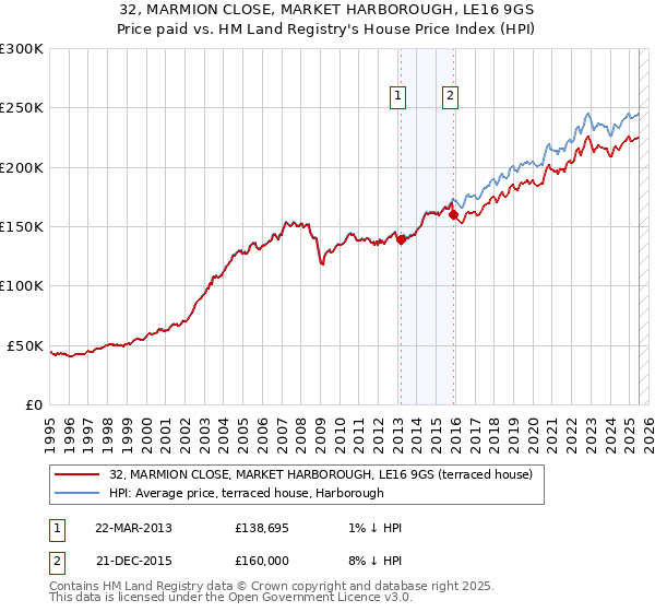 32, MARMION CLOSE, MARKET HARBOROUGH, LE16 9GS: Price paid vs HM Land Registry's House Price Index