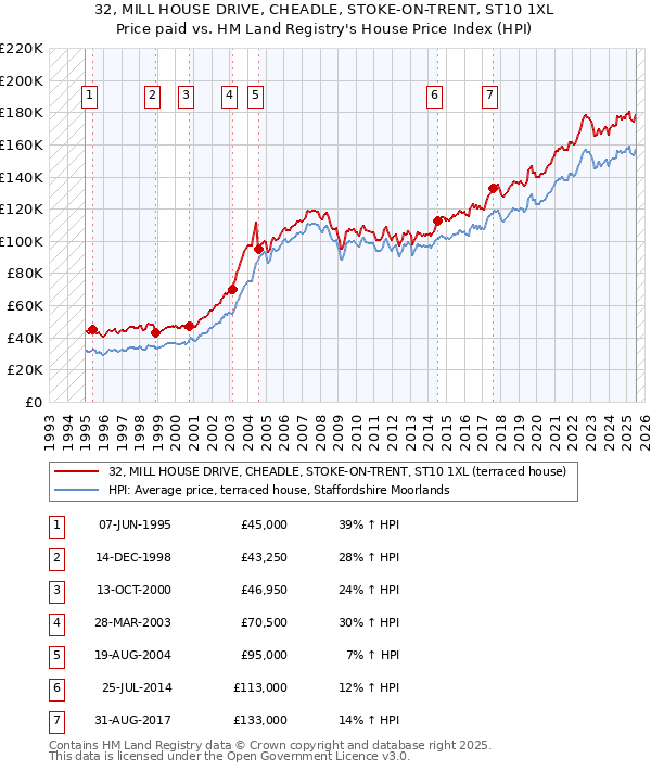 32, MILL HOUSE DRIVE, CHEADLE, STOKE-ON-TRENT, ST10 1XL: Price paid vs HM Land Registry's House Price Index