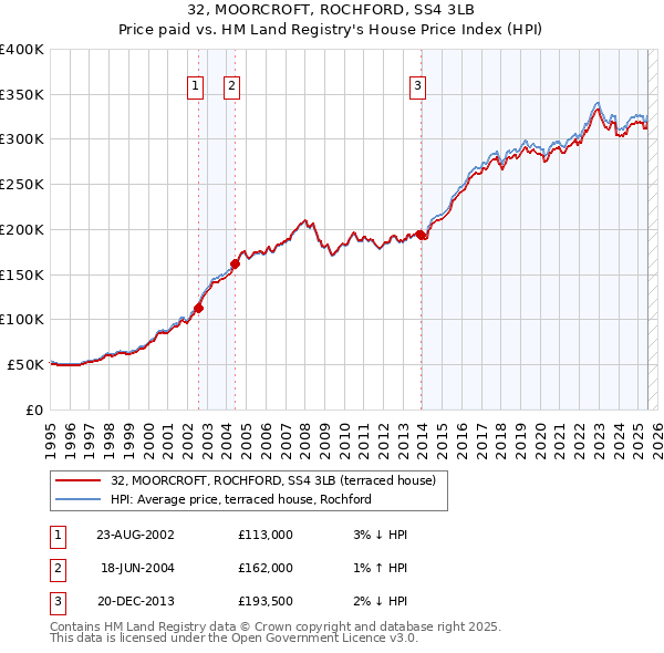 32, MOORCROFT, ROCHFORD, SS4 3LB: Price paid vs HM Land Registry's House Price Index