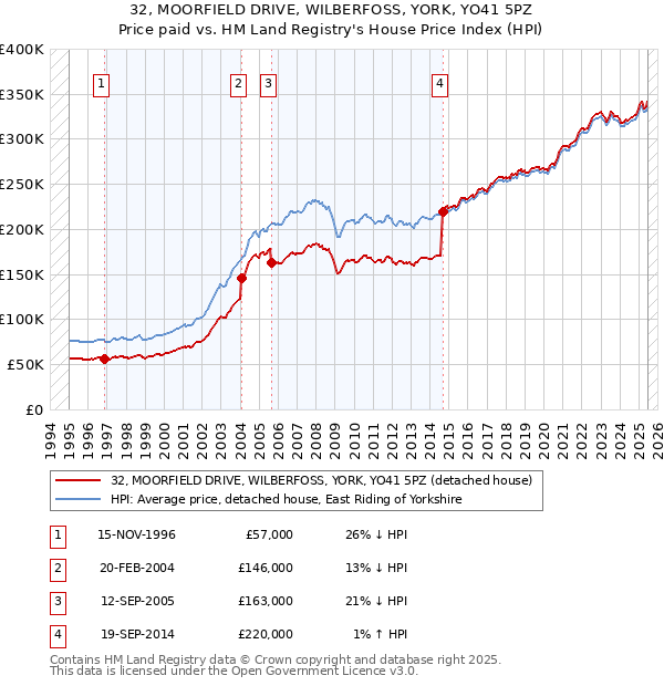 32, MOORFIELD DRIVE, WILBERFOSS, YORK, YO41 5PZ: Price paid vs HM Land Registry's House Price Index