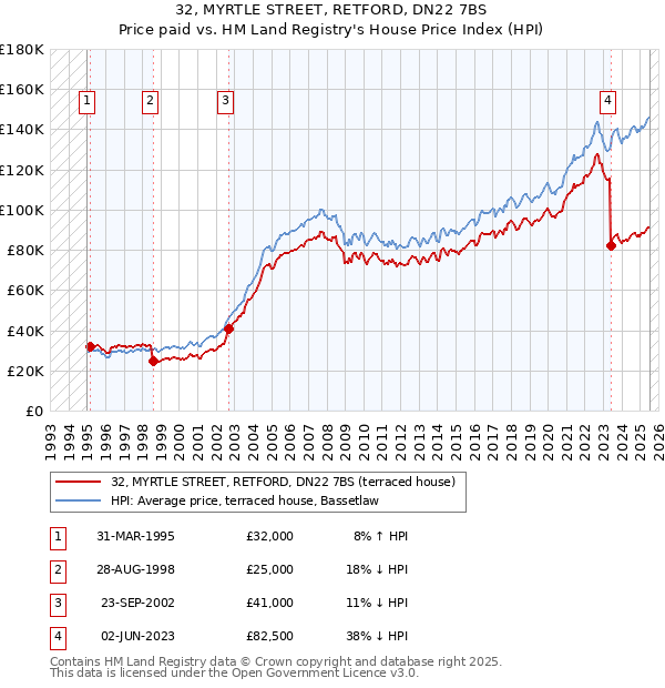 32, MYRTLE STREET, RETFORD, DN22 7BS: Price paid vs HM Land Registry's House Price Index