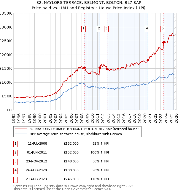 32, NAYLORS TERRACE, BELMONT, BOLTON, BL7 8AP: Price paid vs HM Land Registry's House Price Index
