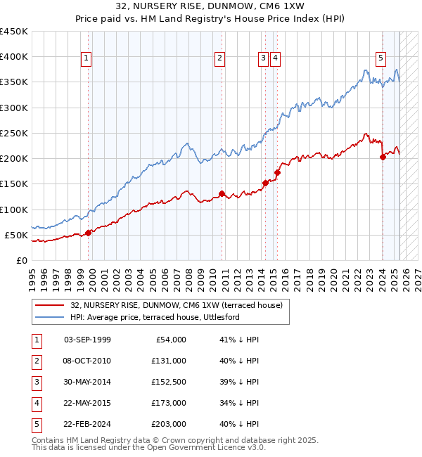 32, NURSERY RISE, DUNMOW, CM6 1XW: Price paid vs HM Land Registry's House Price Index