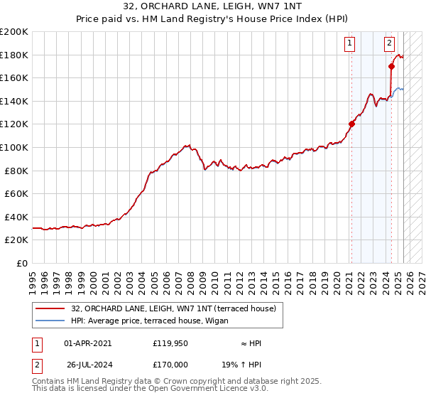 32, ORCHARD LANE, LEIGH, WN7 1NT: Price paid vs HM Land Registry's House Price Index