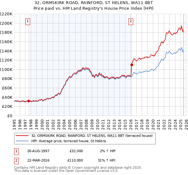 32, ORMSKIRK ROAD, RAINFORD, ST HELENS, WA11 8BT: Price paid vs HM Land Registry's House Price Index
