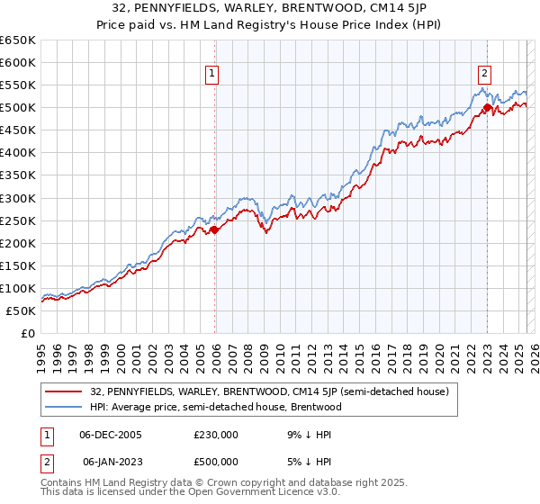 32, PENNYFIELDS, WARLEY, BRENTWOOD, CM14 5JP: Price paid vs HM Land Registry's House Price Index