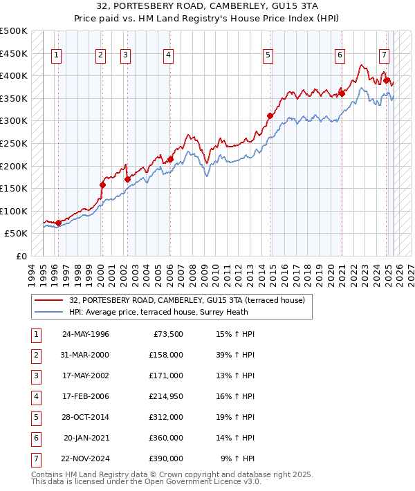 32, PORTESBERY ROAD, CAMBERLEY, GU15 3TA: Price paid vs HM Land Registry's House Price Index