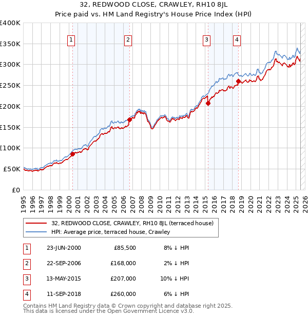 32, REDWOOD CLOSE, CRAWLEY, RH10 8JL: Price paid vs HM Land Registry's House Price Index