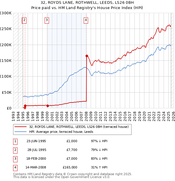 32, ROYDS LANE, ROTHWELL, LEEDS, LS26 0BH: Price paid vs HM Land Registry's House Price Index