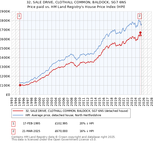 32, SALE DRIVE, CLOTHALL COMMON, BALDOCK, SG7 6NS: Price paid vs HM Land Registry's House Price Index