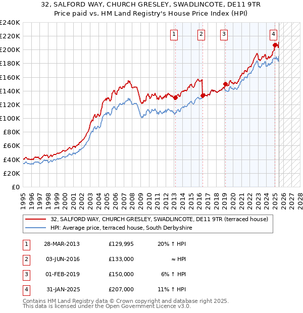 32, SALFORD WAY, CHURCH GRESLEY, SWADLINCOTE, DE11 9TR: Price paid vs HM Land Registry's House Price Index
