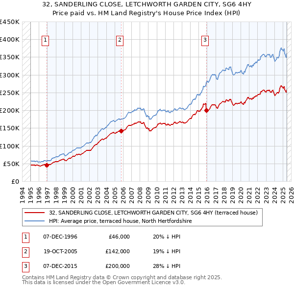 32, SANDERLING CLOSE, LETCHWORTH GARDEN CITY, SG6 4HY: Price paid vs HM Land Registry's House Price Index