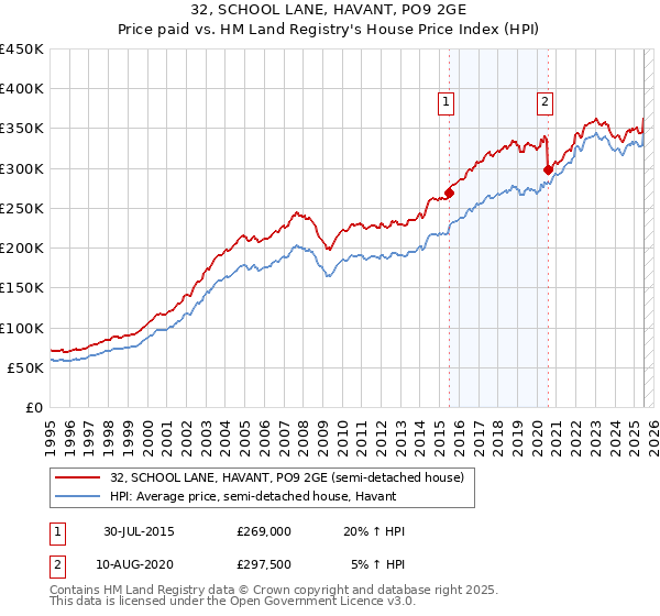 32, SCHOOL LANE, HAVANT, PO9 2GE: Price paid vs HM Land Registry's House Price Index