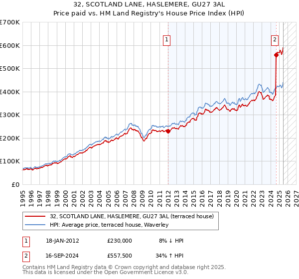 32, SCOTLAND LANE, HASLEMERE, GU27 3AL: Price paid vs HM Land Registry's House Price Index