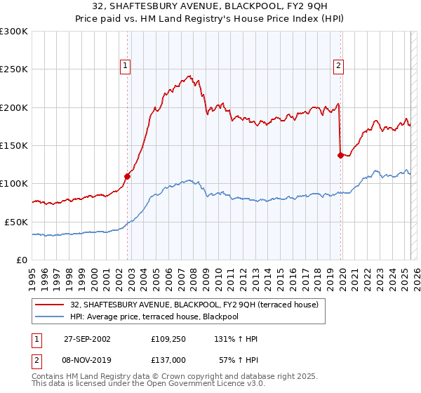 32, SHAFTESBURY AVENUE, BLACKPOOL, FY2 9QH: Price paid vs HM Land Registry's House Price Index