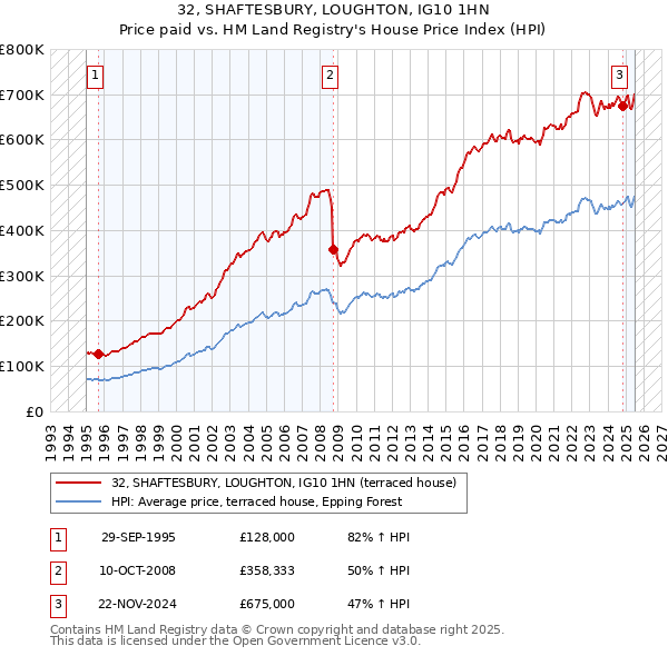 32, SHAFTESBURY, LOUGHTON, IG10 1HN: Price paid vs HM Land Registry's House Price Index