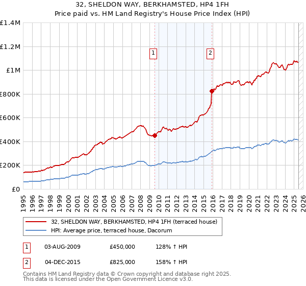 32, SHELDON WAY, BERKHAMSTED, HP4 1FH: Price paid vs HM Land Registry's House Price Index