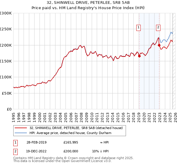 32, SHINWELL DRIVE, PETERLEE, SR8 5AB: Price paid vs HM Land Registry's House Price Index