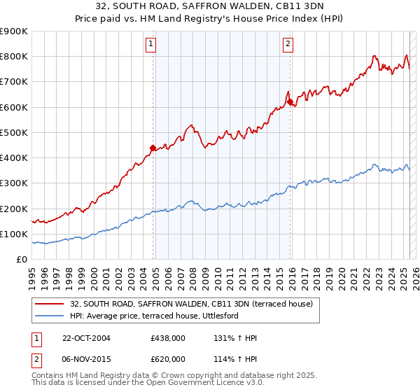 32, SOUTH ROAD, SAFFRON WALDEN, CB11 3DN: Price paid vs HM Land Registry's House Price Index