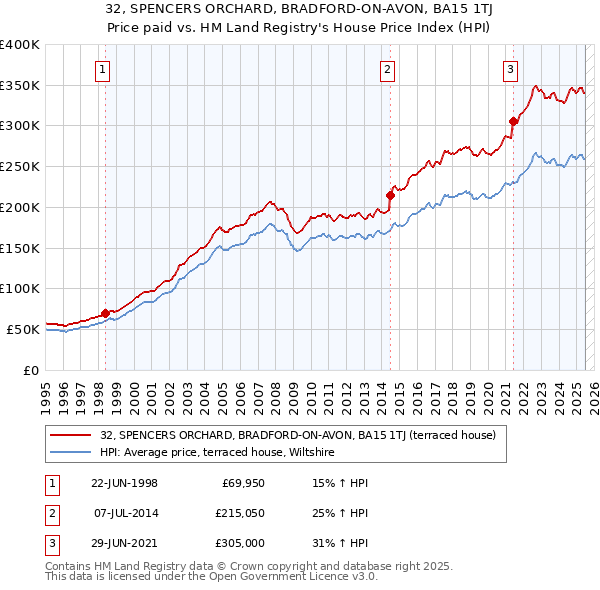 32, SPENCERS ORCHARD, BRADFORD-ON-AVON, BA15 1TJ: Price paid vs HM Land Registry's House Price Index