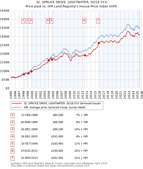 32, SPRUCE DRIVE, LIGHTWATER, GU18 5YX: Price paid vs HM Land Registry's House Price Index