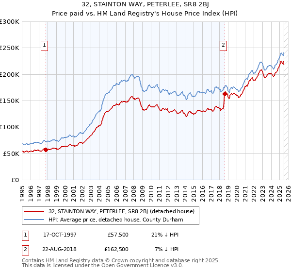32, STAINTON WAY, PETERLEE, SR8 2BJ: Price paid vs HM Land Registry's House Price Index