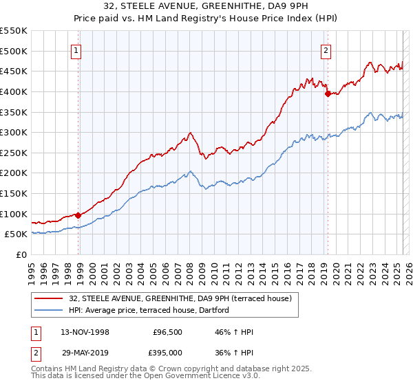 32, STEELE AVENUE, GREENHITHE, DA9 9PH: Price paid vs HM Land Registry's House Price Index