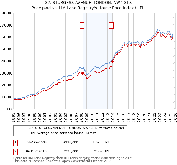 32, STURGESS AVENUE, LONDON, NW4 3TS: Price paid vs HM Land Registry's House Price Index