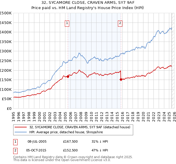 32, SYCAMORE CLOSE, CRAVEN ARMS, SY7 9AF: Price paid vs HM Land Registry's House Price Index