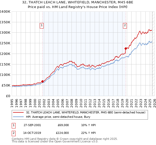 32, THATCH LEACH LANE, WHITEFIELD, MANCHESTER, M45 6BE: Price paid vs HM Land Registry's House Price Index