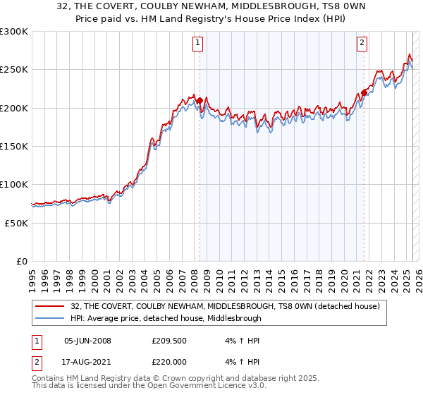 32, THE COVERT, COULBY NEWHAM, MIDDLESBROUGH, TS8 0WN: Price paid vs HM Land Registry's House Price Index