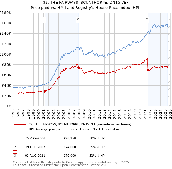 32, THE FAIRWAYS, SCUNTHORPE, DN15 7EF: Price paid vs HM Land Registry's House Price Index