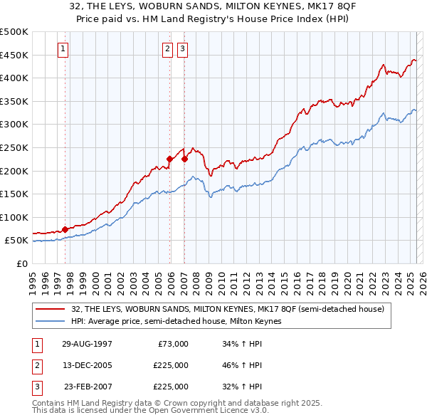 32, THE LEYS, WOBURN SANDS, MILTON KEYNES, MK17 8QF: Price paid vs HM Land Registry's House Price Index