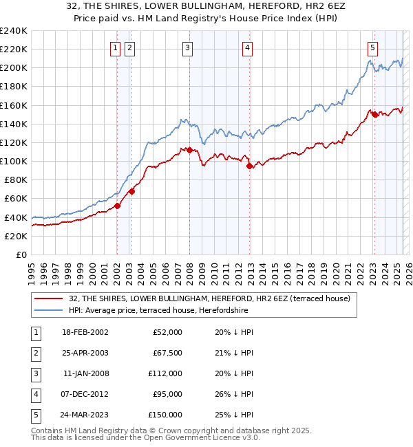 32, THE SHIRES, LOWER BULLINGHAM, HEREFORD, HR2 6EZ: Price paid vs HM Land Registry's House Price Index