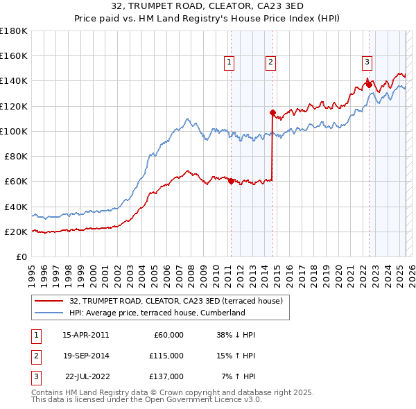 32, TRUMPET ROAD, CLEATOR, CA23 3ED: Price paid vs HM Land Registry's House Price Index