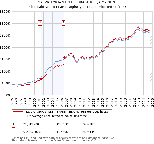 32, VICTORIA STREET, BRAINTREE, CM7 3HN: Price paid vs HM Land Registry's House Price Index