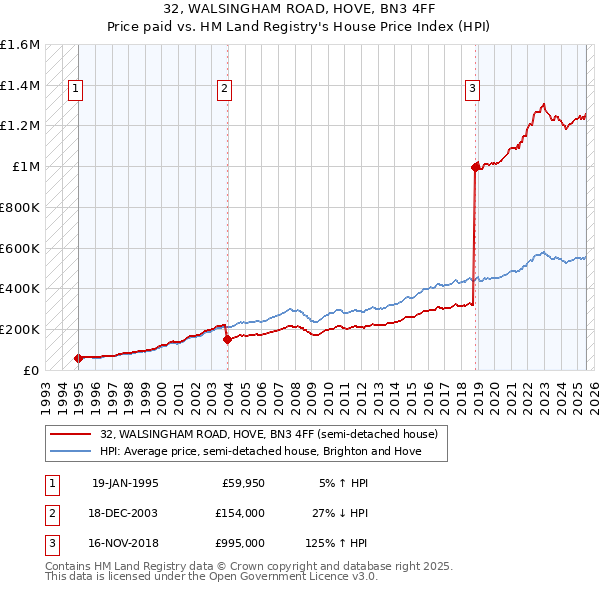 32, WALSINGHAM ROAD, HOVE, BN3 4FF: Price paid vs HM Land Registry's House Price Index