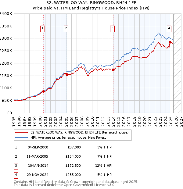 32, WATERLOO WAY, RINGWOOD, BH24 1FE: Price paid vs HM Land Registry's House Price Index