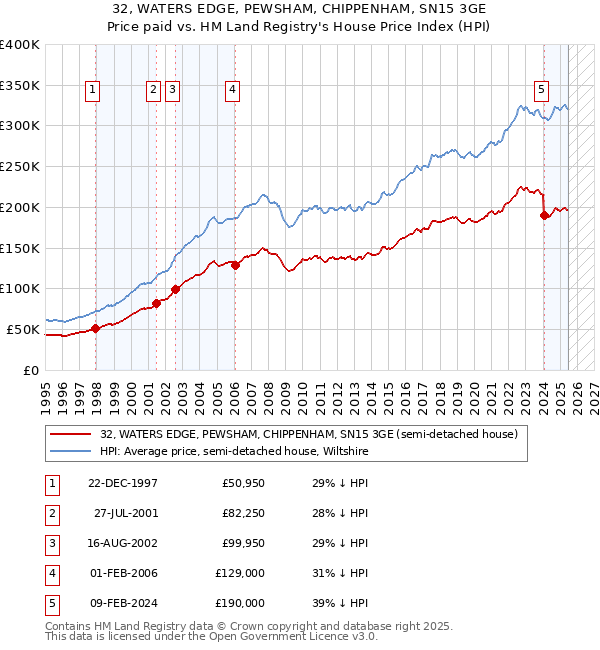 32, WATERS EDGE, PEWSHAM, CHIPPENHAM, SN15 3GE: Price paid vs HM Land Registry's House Price Index