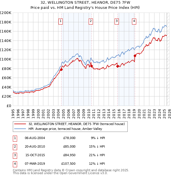 32, WELLINGTON STREET, HEANOR, DE75 7FW: Price paid vs HM Land Registry's House Price Index
