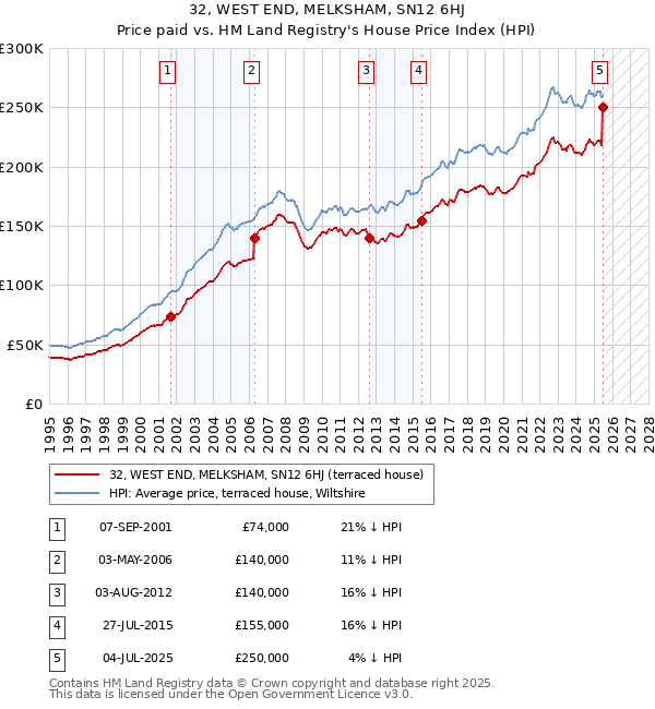 32, WEST END, MELKSHAM, SN12 6HJ: Price paid vs HM Land Registry's House Price Index
