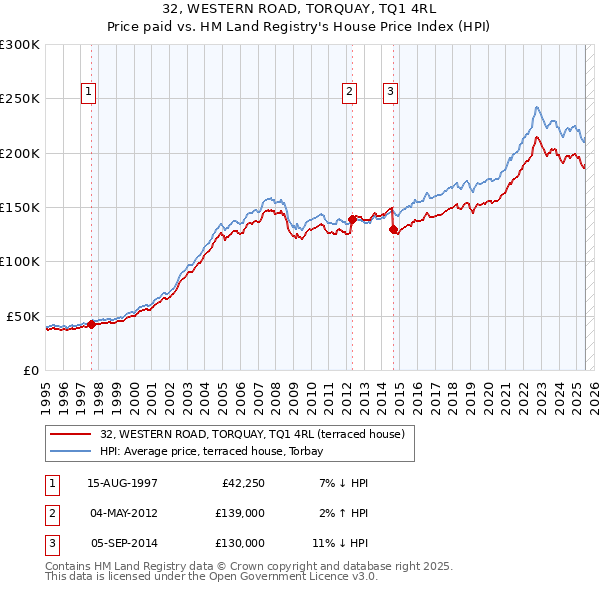 32, WESTERN ROAD, TORQUAY, TQ1 4RL: Price paid vs HM Land Registry's House Price Index