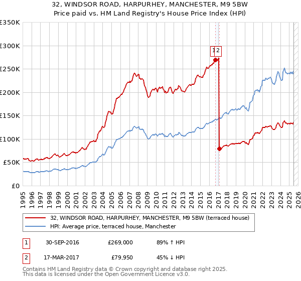 32, WINDSOR ROAD, HARPURHEY, MANCHESTER, M9 5BW: Price paid vs HM Land Registry's House Price Index