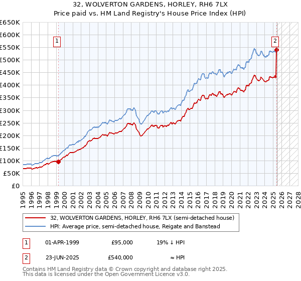 32, WOLVERTON GARDENS, HORLEY, RH6 7LX: Price paid vs HM Land Registry's House Price Index