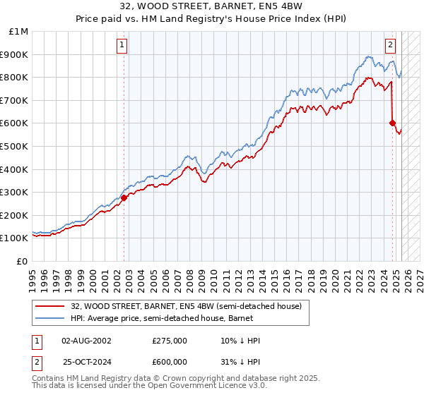 32, WOOD STREET, BARNET, EN5 4BW: Price paid vs HM Land Registry's House Price Index