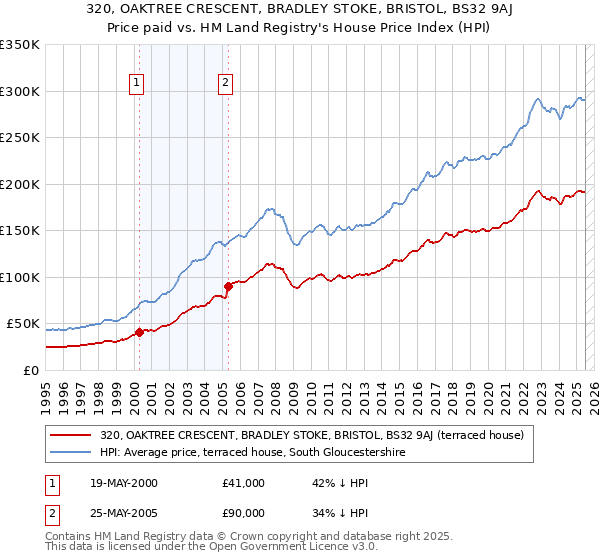 320, OAKTREE CRESCENT, BRADLEY STOKE, BRISTOL, BS32 9AJ: Price paid vs HM Land Registry's House Price Index