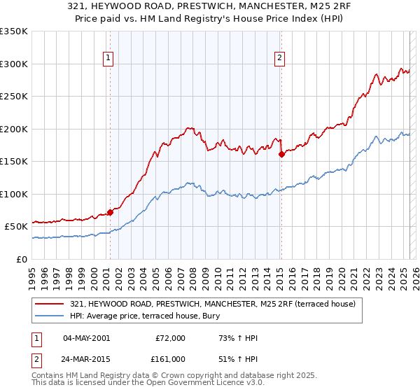 321, HEYWOOD ROAD, PRESTWICH, MANCHESTER, M25 2RF: Price paid vs HM Land Registry's House Price Index