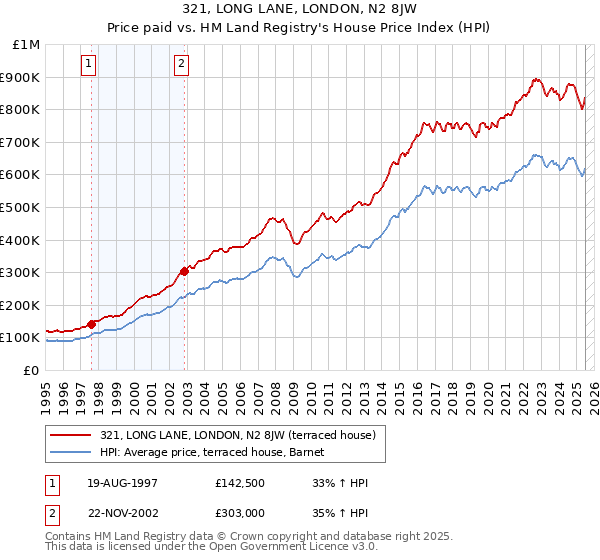 321, LONG LANE, LONDON, N2 8JW: Price paid vs HM Land Registry's House Price Index