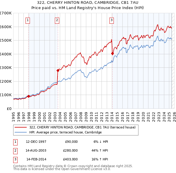 322, CHERRY HINTON ROAD, CAMBRIDGE, CB1 7AU: Price paid vs HM Land Registry's House Price Index