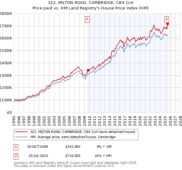 322, MILTON ROAD, CAMBRIDGE, CB4 1LH: Price paid vs HM Land Registry's House Price Index